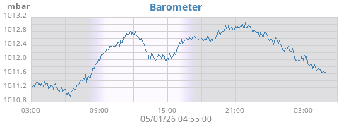 daybarometer