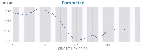 weekbarometer